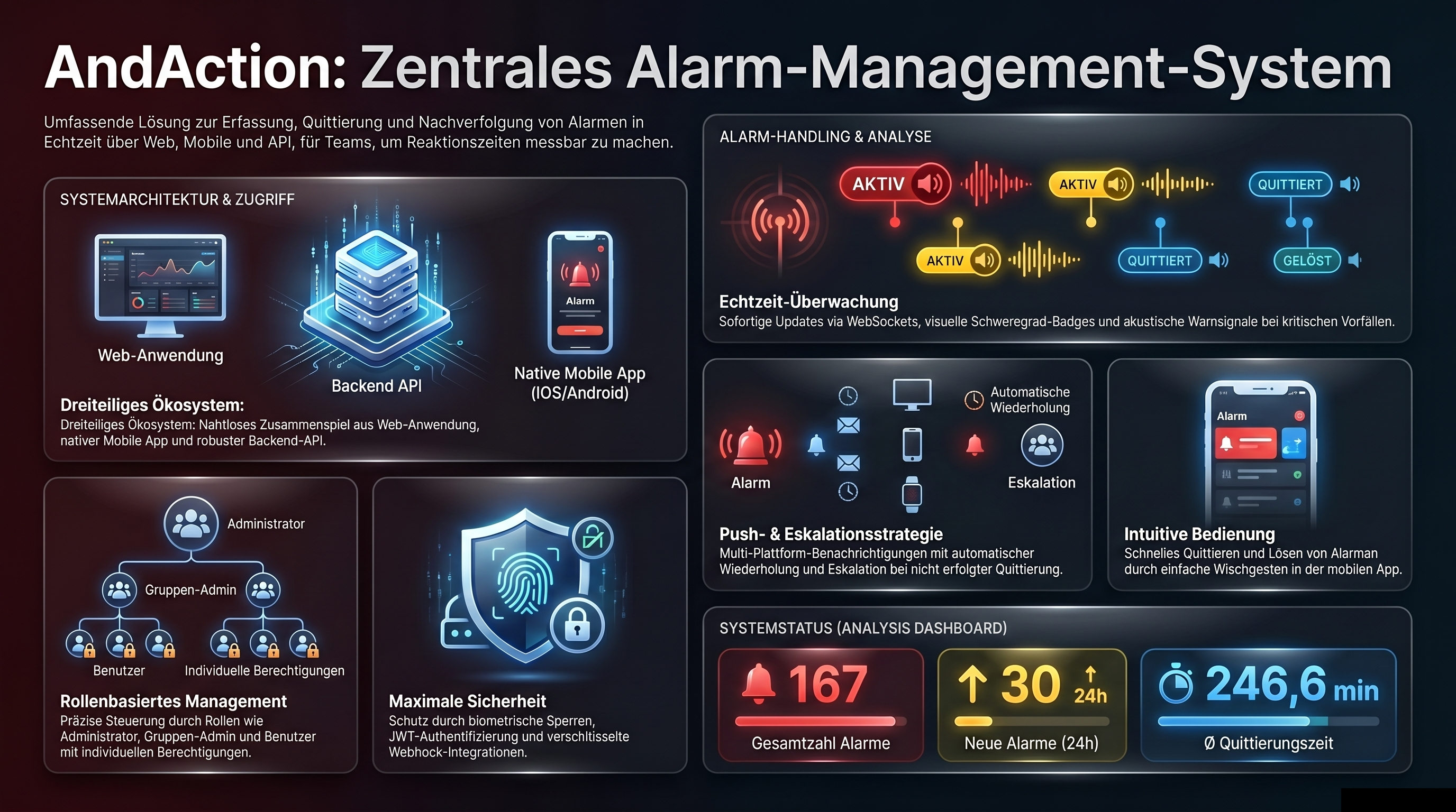 AndAction Systemarchitektur