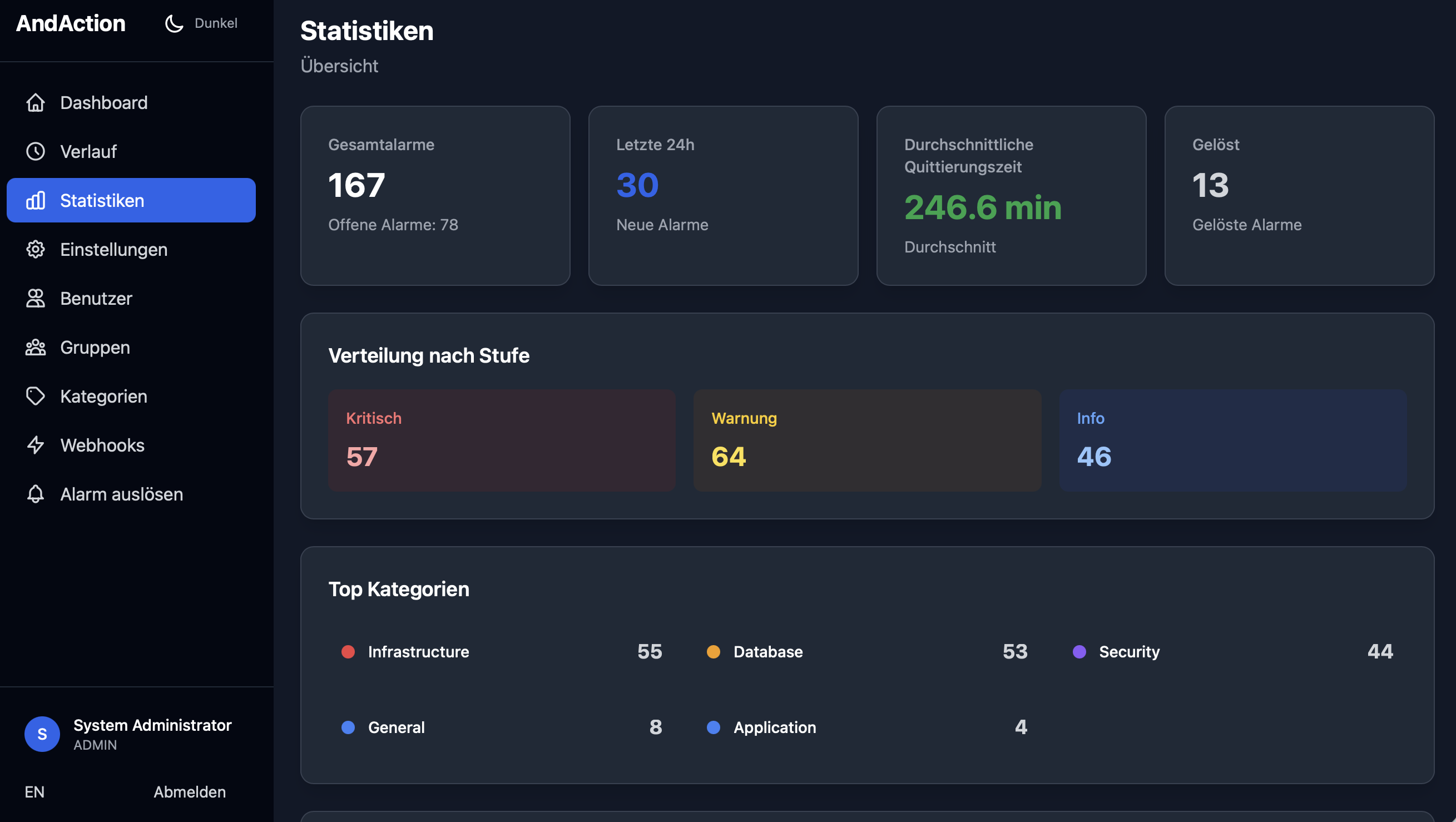 AndAction Statistiken